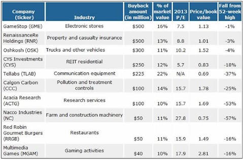 10 Small-Cap Stocks With Aggressive Buyback Plans