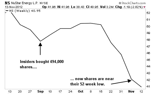 Buy these 3 Stocks For a Lot Less than What Insiders Paid