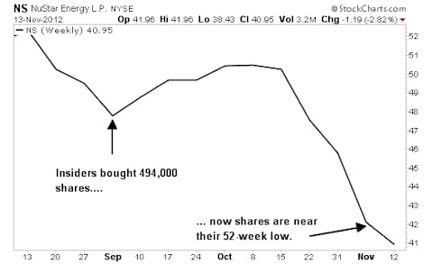 Buy these 3 Stocks For a Lot Less than What Insiders Paid