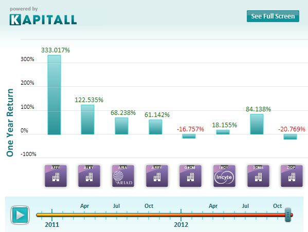 7 Biotech Stocks Trading At Steep Discount To Target Price