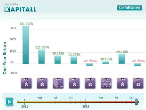 7 Biotech Stocks Trading At Steep Discount To Target Price