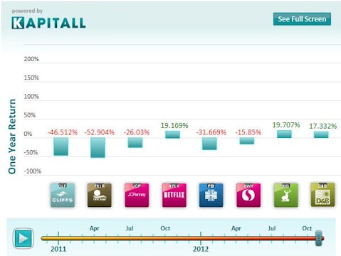 These Are The Most Shorted S&P 500 Stocks