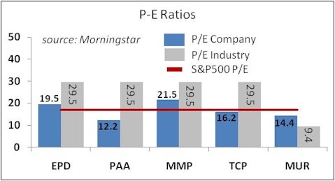 5 Energy Plays from Dividend Achievers 50 Index