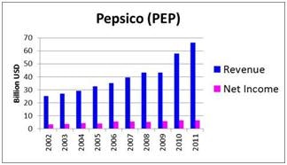 PepsiCo, Inc. (NYSE:PEP)