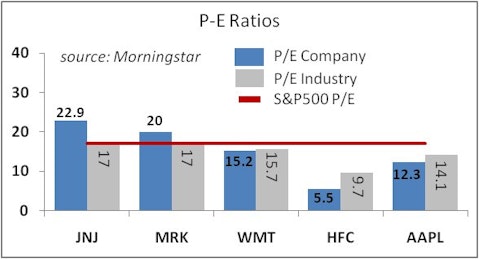 $5 Billion Hedge Fund’s 5 Dividend Stocks