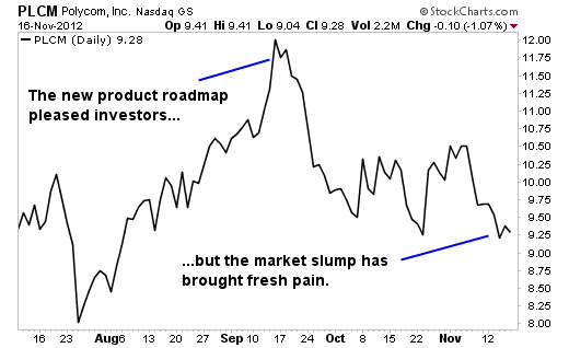 3 Cheap Tech Stocks with Great Growth Potential