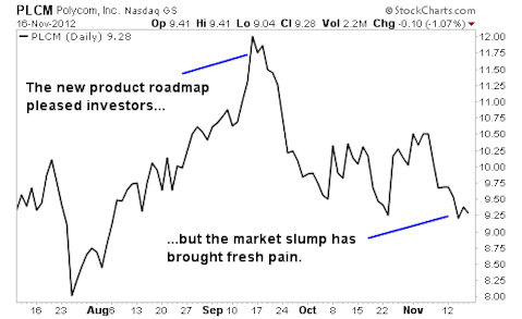 3 Cheap Tech Stocks with Great Growth Potential