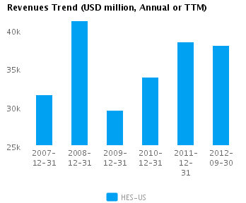 Graph of Revenues Trend for Hess Corp. (NYSE: HES)