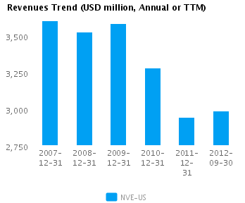 Graph of Revenues Trend for NV Energy Inc. (NYSE: NVE)