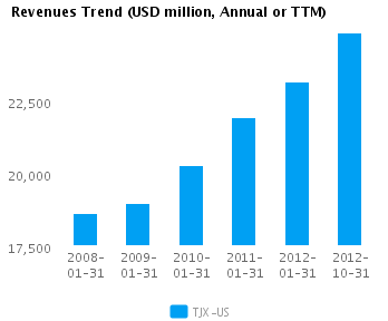 Graph of Revenues Trend for TJX Cos. (NYSE:TJX)