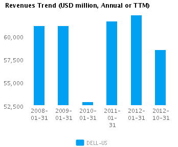 Graph of Revenues Trend for Dell Inc. (NASDAQ:DELL)