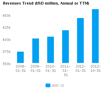 Graph of Revenues Trend for Wal-Mart Stores Inc. (NYSE:WMT)