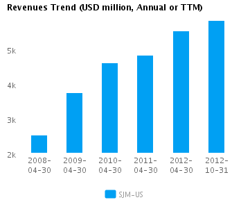 Graph of Revenues Trend for J.M. Smucker Co. (NYSE:SJM)