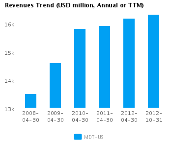 Graph of Revenues Trend for Medtronic Inc. (NYSE:MDT)