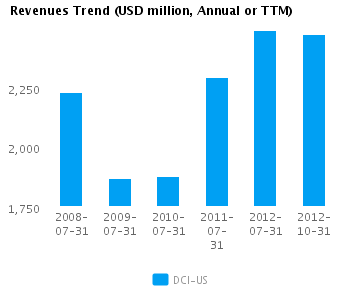 Graph of Revenues Trend for Donaldson Co. Inc. (NYSE:DCI)