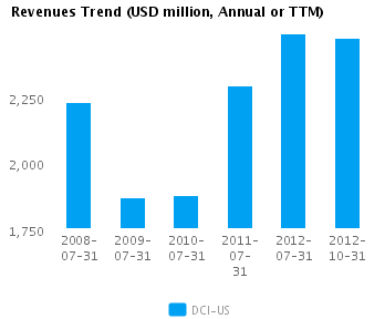 Graph of Revenues Trend for Donaldson Co. Inc.  (NYSE:DCI)