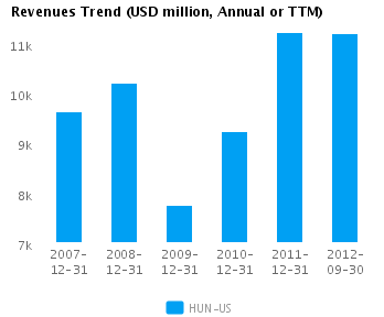 Graph of Revenues Trend for Huntsman Corp. (NYSE: HUN)