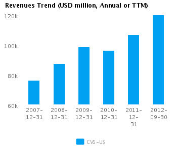 Graph of Revenues Trend for CVS Caremark Corp. (NYSE: CVS)