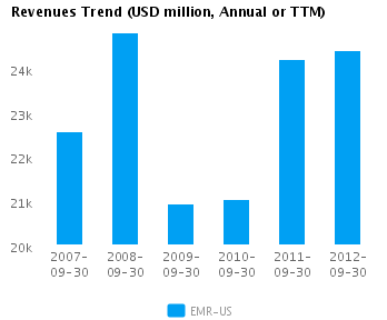 Graph of Revenues Trend for Emerson Electric Co. (NYSE: EMR)