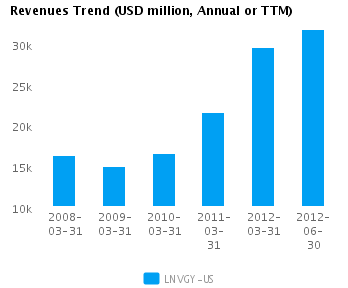 Earnings Analysis: Lenovo Group Ltd. ADS (LNVGY)