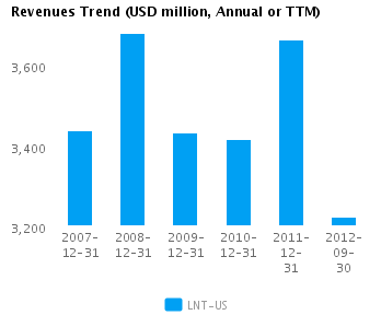 Earnings Analysis: Alliant Energy Corp. (NYSE:LNT)