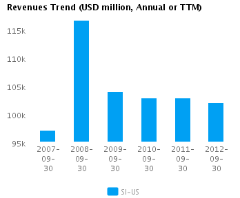 Earnings Analysis: Siemens AG ADS (NYSE:SI)