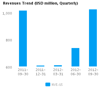 Graph of Revenues Trend for NV Energy Inc. (NYSE: NVE)