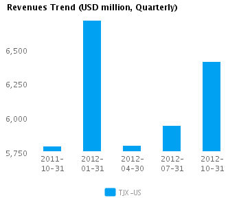 Graph of Revenues Trend for TJX Cos. (NYSE:TJX)