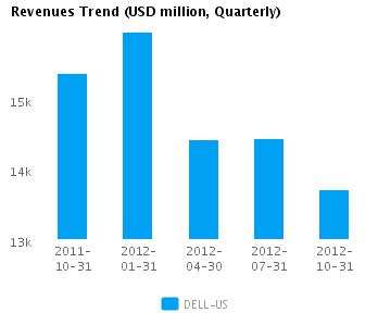 Graph of Revenues Trend for Dell Inc. (NASDAQ:DELL)