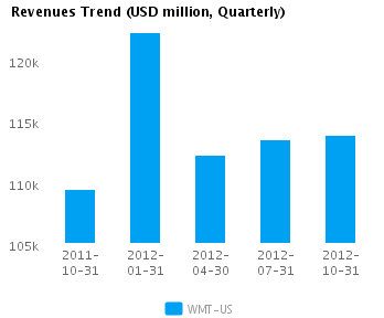 Graph of Revenues Trend for Wal-Mart Stores Inc. (NYSE:WMT)