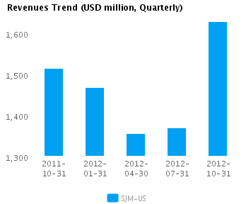 Graph of Revenues Trend for J.M. Smucker Co. (NYSE:SJM)