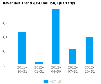Graph of Revenues Trend for Medtronic Inc. (NYSE:MDT)