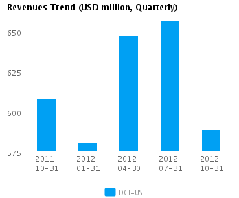 Graph of Revenues Trend for Donaldson Co. Inc. (NYSE:DCI)