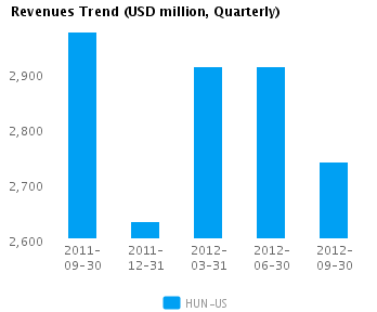 Graph of Revenues Trend for Huntsman Corp. (NYSE: HUN)