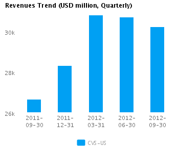 Graph of Revenues Trend for CVS Caremark Corp. (NYSE: CVS)