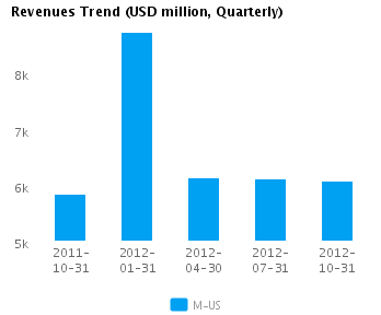 Earnings Analysis: Macy’s Inc. (NYSE:M)