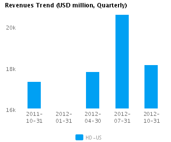 Earnings Analysis: Home Depot Inc. (NYSE:HD)