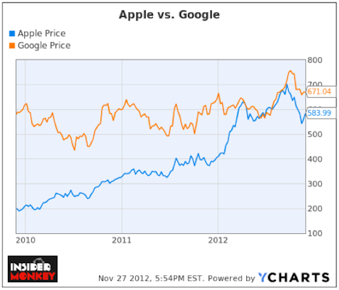 Apple Inc. (AAPL), Google Inc (GOOG), YCharts