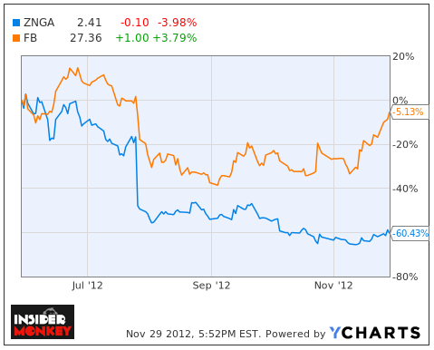 Facebook Inc (FB), Zynga Inc (ZNGA)