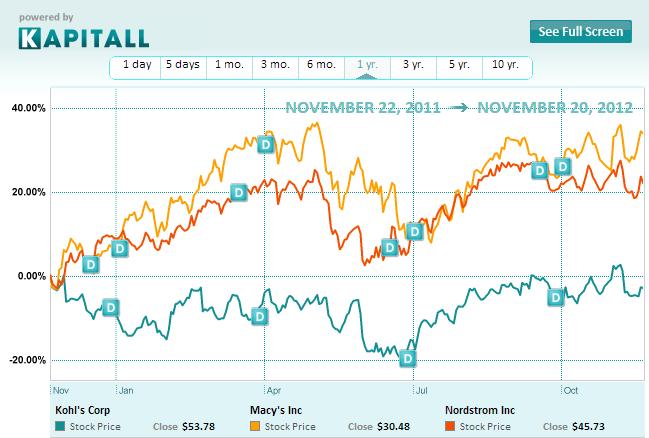 Macy’s: A Growth Stock For Your Black Friday Radar Screen