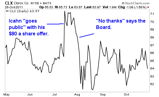 Whatever You Do, Don't be Fooled by the 'Icahn Effect'