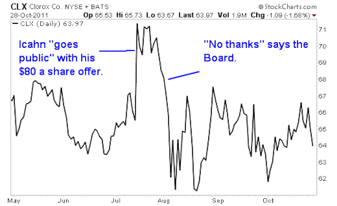 Whatever You Do, Don't be Fooled by the 'Icahn Effect'