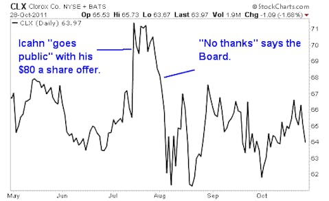 Whatever You Do, Don't be Fooled by the 'Icahn Effect'