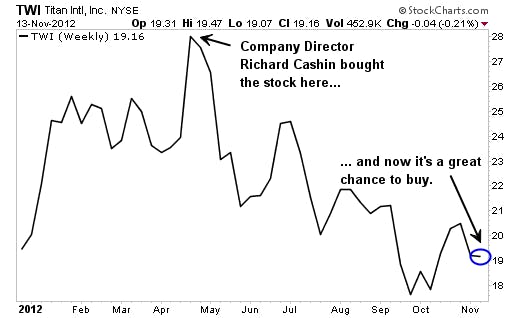 Buy these 3 Stocks For a Lot Less than What Insiders Paid