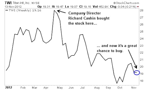 Buy these 3 Stocks For a Lot Less than What Insiders Paid