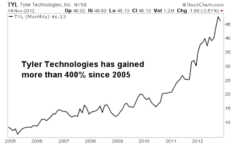 A Stock that Eliminates Big-Government Waste Could Gain 40%