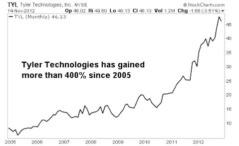 A Stock that Eliminates Big-Government Waste Could Gain 40%