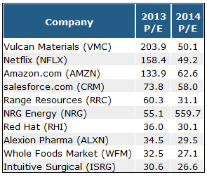 Amazon.com, Netflix and 8 Other Overvalued Stocks in the S&P 500