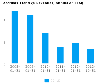 Graph of Accruals Trend (% revenues, Annual or TTM) for Dollar General Corp. (NYSE:DG)
