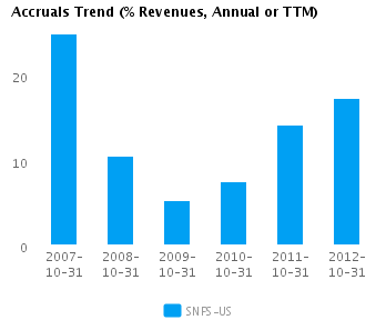Graph of Accruals Trend (% revenues, Annual or TTM) for Synopsys Inc. (NASDAQ:SNPS)